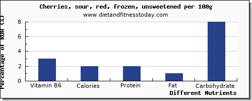 chart to show highest vitamin b6 in cherries per 100g